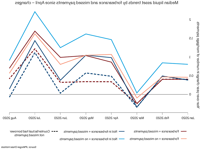 Graph describes about  Median liquid asset trends by forbearance and missed payments since April - changes