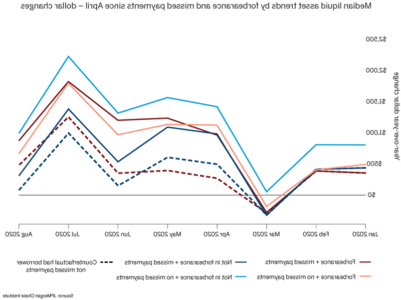 Graph describes about Median liquid asset trends by forbearance and missed payments since April - dollar changes