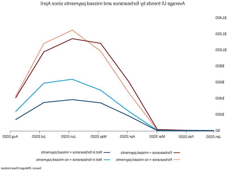 Graph describes about Average UI trends by forbearance and missed payments since April, Homeowners in forbearance were more likely to receive UI than those not in forbearance, regardless of missed payments status